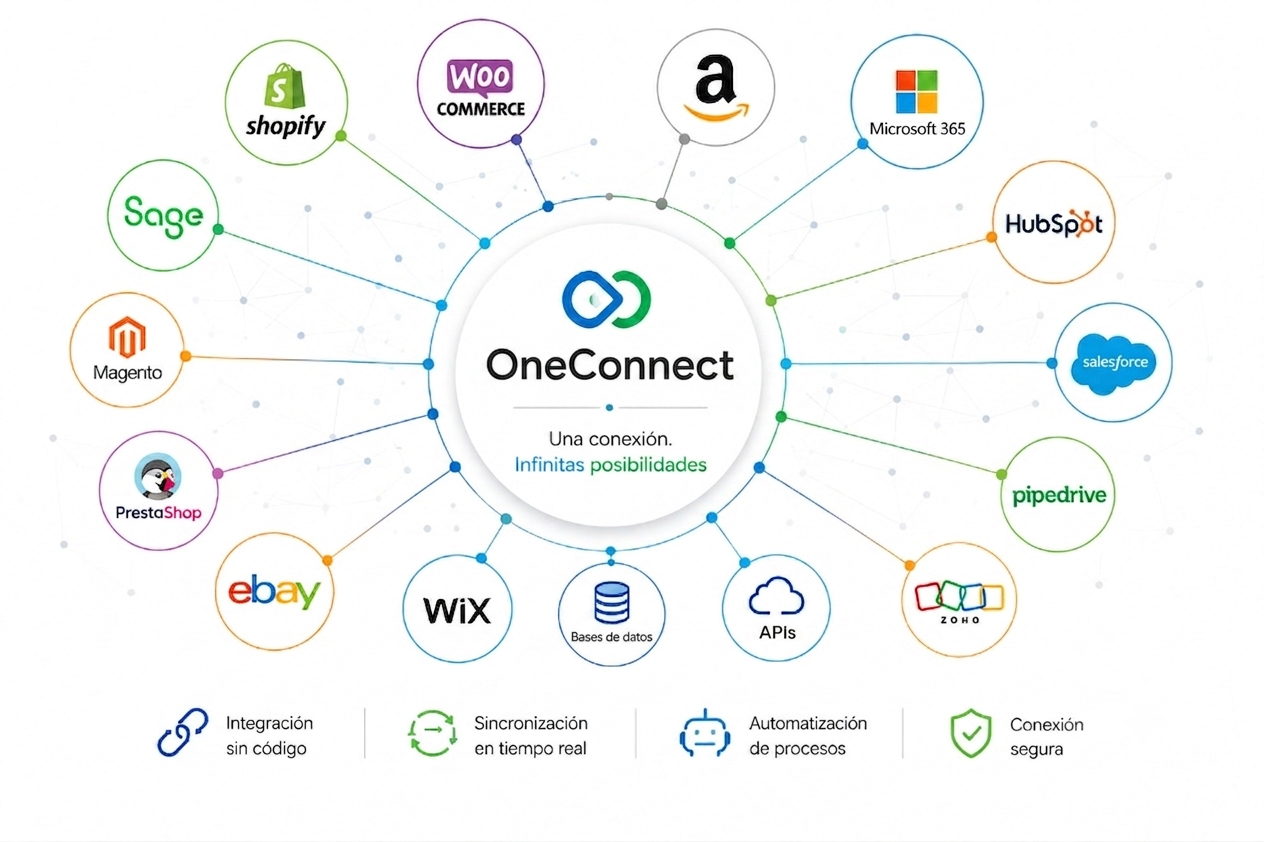 Descubre OneConnect: la solución de integración de plataformas y software de automatización para conectar ERPs, CRMs y e-Commerce.